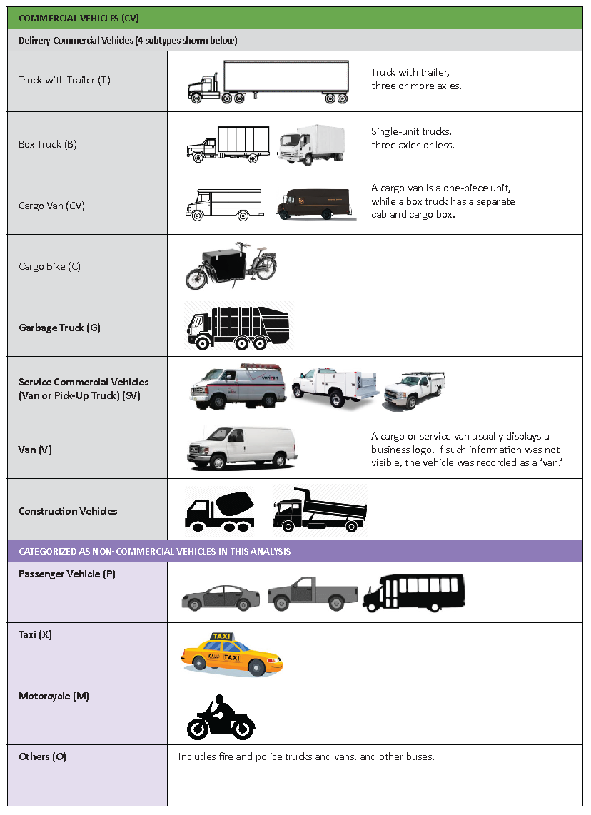 A chart depicting the names and images of different kinds of Commercial and Non-commercial vehicles. Commercial: Delivery Commercial Vehicles (Track with trailer, Box truck, Cargo Van, and Cargo bike), Garbage Truck, Service Commercial Vehicles, Van, and Construction Vehicles. Non-commercial (in this analysis): Passenger vehicles, Taxi, Motorcycle, and others with include fire and police trucks and other buses.